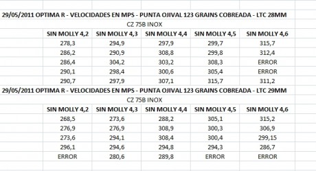 :? 

...Probando el crony nuevo; esta misma mañana...

...Que creeis que falla en esta ecuación? 

...Los 140