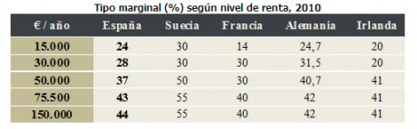  http://www.libertaddigital.com/mundo/2011-08-03/wsj-espana-ya-no-es-duena-de-su-futuro-economico-1276431564/ 92