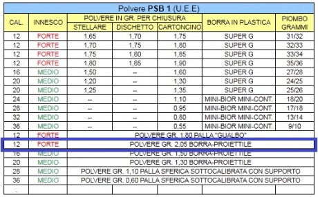 pues eso me gustaria hacer un recopilatorio de tablas de recarga para escopeta.

Para empezar ahí os pongo 120