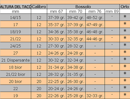 pues eso me gustaria hacer un recopilatorio de tablas de recarga para escopeta.

Para empezar ahí os pongo 80