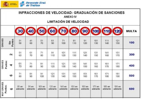 Compañer@s!

Aquí os adjunto una tabla informativa sobre que límites de velocidad no rebasar cuando hagáis 00