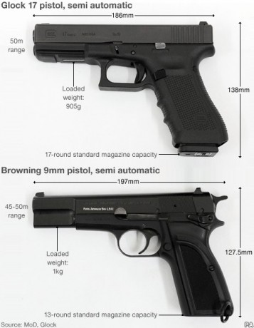 https://www.mirror.co.uk/news/uk-news/british-army-buys-glock-17-1528571

Las tropas en Afganistán serán 160