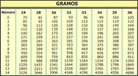 Tienen el mismo número de perdigones un cartucho del 12 y otro del 20 de 30 gramos del 7?
Gracias 150