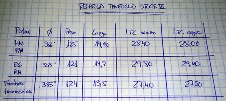 Buenas, ayer probé mi primera tanda de munición recargada, con una sensación agridulce:

- por un lado 80