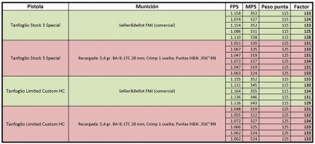 Buenas, ayer probé mi primera tanda de munición recargada, con una sensación agridulce:

- por un lado 170