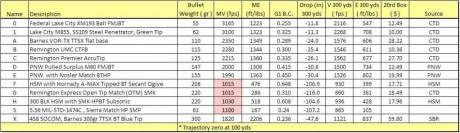 Aquí un artículo interesante sobre el manido debate del reemplazo del 5.56 por algo más potente. Al final 131