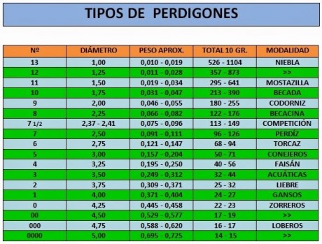 Hola, que opinais de esta lista de perdigon segun numero y la recomendacion que hace de lo que cazar con 00