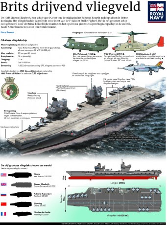 Tenemos en grada al "HMS Queen Elizabeth" y el "HMS Prince of Wales", pertenecientes 00