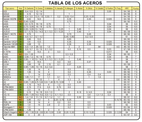Hola a todos.
me he encontrado esto y creo que seria interesante para todos..
se dejan muchos aceros pero 00