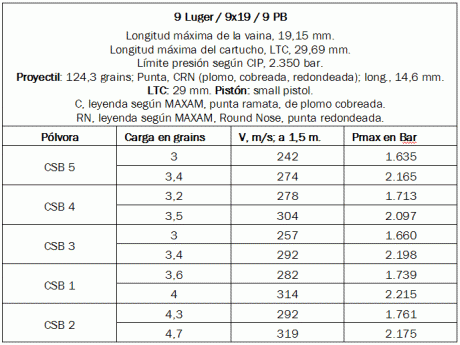 Buenas tardes en lugar de BA 9 varias armerías ya sirven Maxam CSB 1M tiene un tamaño de grano 1,4 mientras 121