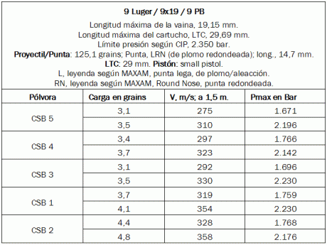 Buenas tardes en lugar de BA 9 varias armerías ya sirven Maxam CSB 1M tiene un tamaño de grano 1,4 mientras 120