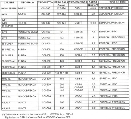 Buenas tardes en lugar de BA 9 varias armerías ya sirven Maxam CSB 1M tiene un tamaño de grano 1,4 mientras 120