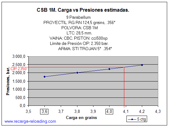 Buenas tardes en lugar de BA 9 varias armerías ya sirven Maxam CSB 1M tiene un tamaño de grano 1,4 mientras 82