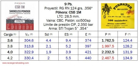 Buenas tardes en lugar de BA 9 varias armerías ya sirven Maxam CSB 1M tiene un tamaño de grano 1,4 mientras 80