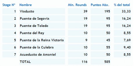   TROFEO F.M.T.O. DE MINI-RIFLE IPSC  

En la temporada 2015 las competiciones de Mini-Rifle IPSC organizadas 10