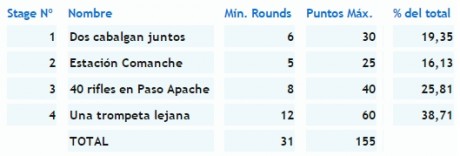 ESO!!!!, los chicos del C-B Ranch (Cantoblanco) han preparado una vez más una de vaqueros. La presentan 120