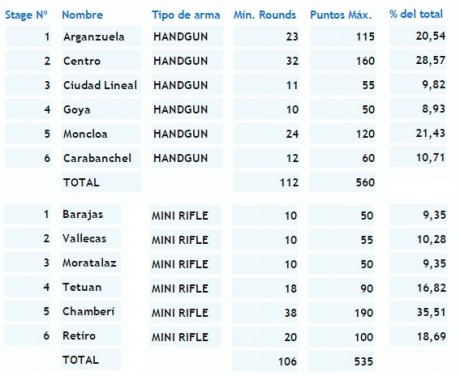 Al igual que el año pasado el Gran Premio de la Comunidad de Madrid de IPSC de 2015 se compone de las 10