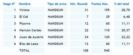 Adjunto calendario de las actividades de IPSC 2015 en Cantoblanco (Fed. Madrileña de Tiro Olímpico).

Todas 150