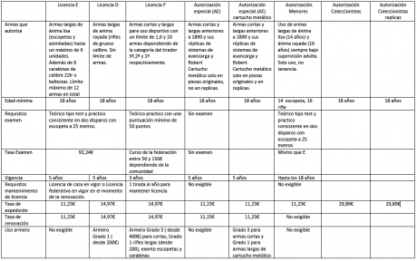 Un amigo me ha pedido un resumen de las licencias de armas civiles en España( lo estoy mal metiendo a 00