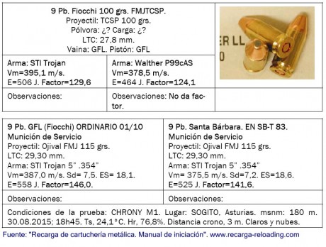 Hola
un amigo me ha dado unas cuantas puntas de 9mm FMJ 95 grains y os pido consejo. Puedo recargar 9 140