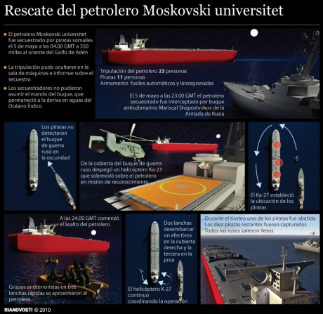 A cañonazo limpio se han cargado el último intento de asalto a un petrolero ruso los de la Armada Rusa.
El 40