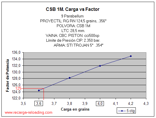 Con puntas troncocónicas HN de 125 grains ¿cual es la carga apropiada de pólvora?
Saludos y gracias 140