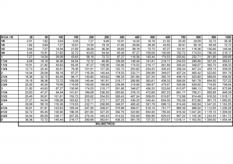 A quien pueda interesar ahí van las tablas de conversión de MOA a centímetros y milímetros. Estas tablas 01