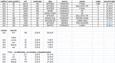 Buenas,

He vendido mi rifle del .243 Rem., por lo que tengo un montón de material de recarga que voy 00