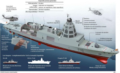 Las F110 ya han sido aprobadas para su construcción, y cuando veo la noticia me pongo a investigar sobre 00