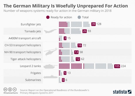 Con todo la todopoderosa Alemania no tiene ni la mitad de sus activos militares en condiciones ni operativos... 00