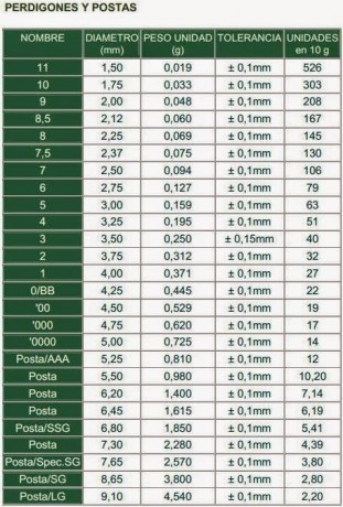 Hola. Muchos de los que no competimos y vamos a tirar sobre todo por diversión, usamos 28 o 24 grs indistintamente 100