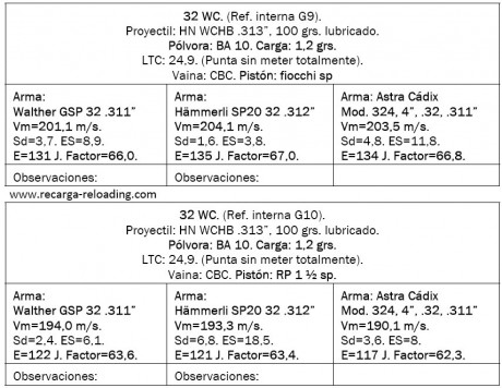 Saludos, voy a empezar a recargar para una Hammerli SP20 RRS de las suizas, calibre .32 y agradeceria 21