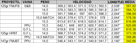 Pues eso alguno esta recargando este calibre podría dar algunos datos de recarga hay pocas tablas o ninguna 100