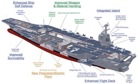 Listado:
1. Enterprise (CVN-65) y único en su clase.

Los clase Nimitz:
2 Nimitz (CVN-68)
3 Dwight D. 20