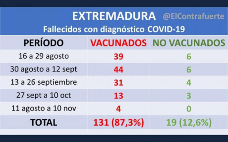 ¡Joder, ésto empieza a parecerse a Mundaka¡
¿Y las vacunas?
¿Y la llamada (estupidamente) "inmunización?
¿Creeis 90