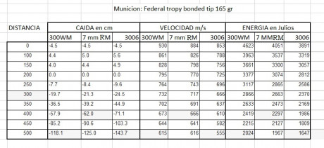 Hola compañeros, haber que me decis sobre esta encuesta, sobre calibre, bala, animal y distancia.

Cual 80