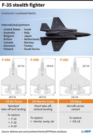 Hace tiempo que se debate la conveniencia de  adquisición del F-35 por nuestro Ejército del Aire, que 91