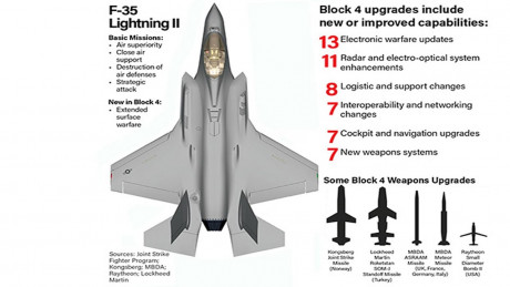 Hace tiempo que se debate la conveniencia de  adquisición del F-35 por nuestro Ejército del Aire, que 71