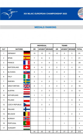 Se ha celebrado el campeonato de Europa de armas históricas en Francia.
En el campo de tiro que será, 02