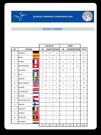 Se ha celebrado el campeonato de Europa de armas históricas en Francia.
En el campo de tiro que será, 40