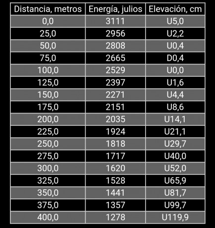 Hasta que distancia pensáis que se puede tirar con un rifle de estos con cañón Tracker , 47 cm ? 
Por 92