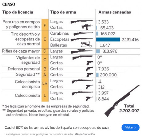 Tenemos un nuevo caso de uso seguramente legítimo de arma de fuego en defensa del hogar:

https://www.elmundo.es/espana/2021/08/01/61067327fdddfff04b8b463c.html

Esperemos 50